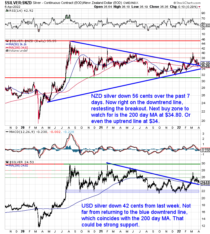 NZ Dollar Silver Chart