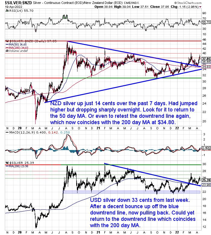 NZ Dollar Silver Chart