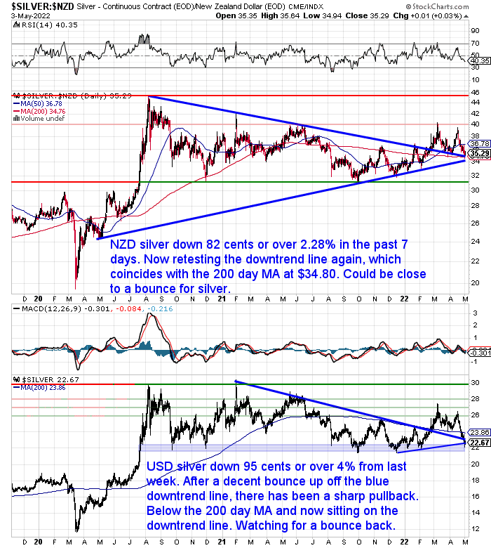 NZ Dollar Silver Chart