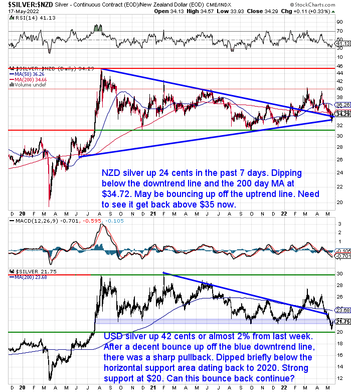 NZ Dollar Silver Chart