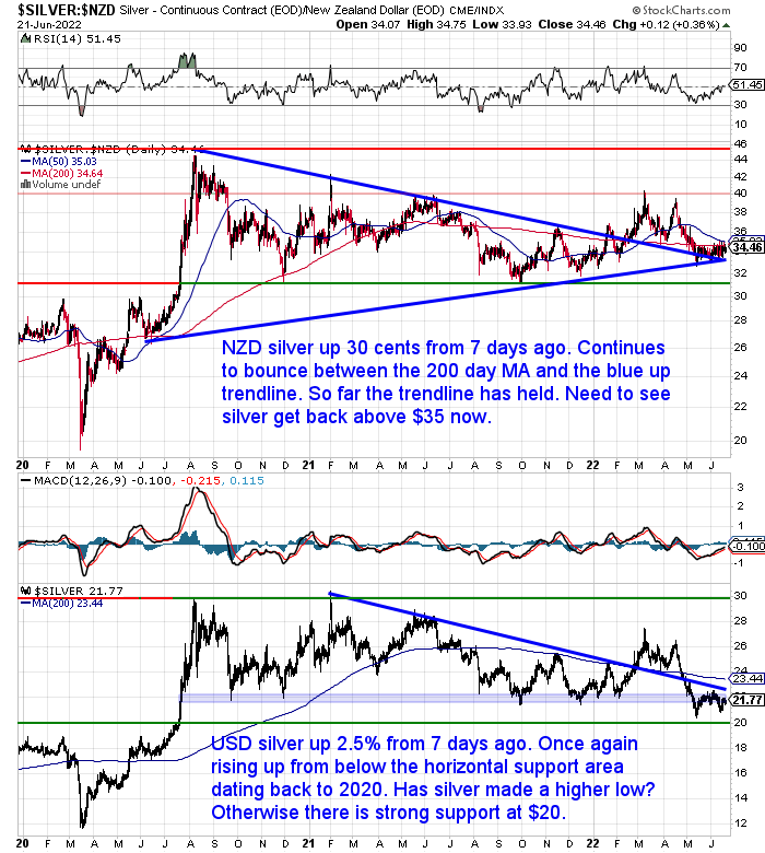 NZ Dollar Silver Chart