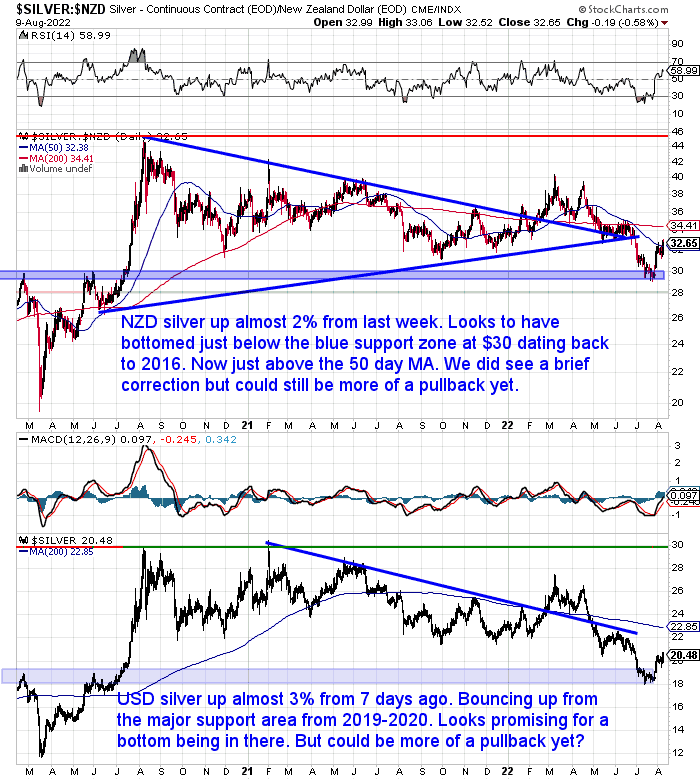 NZ Dollar Silver Chart