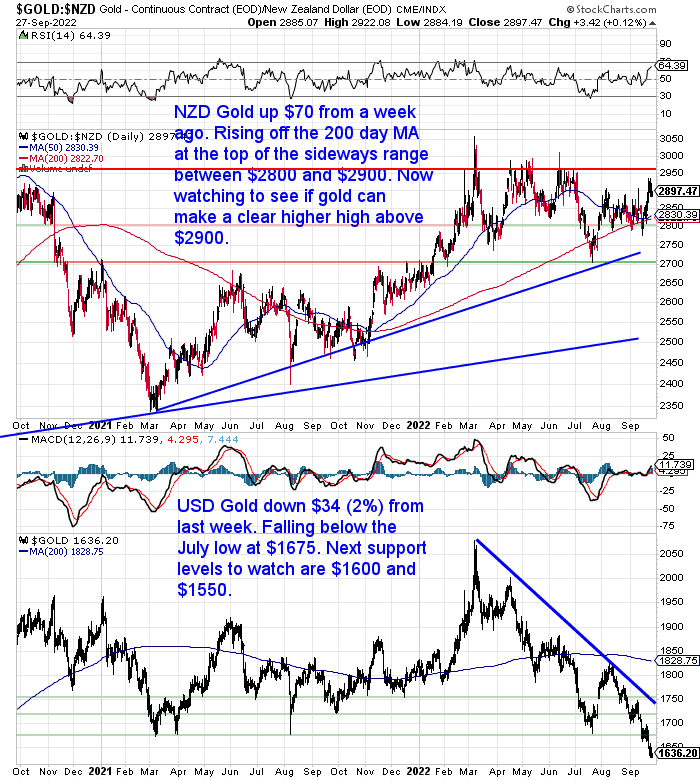 NZ Dollar Gold Chart