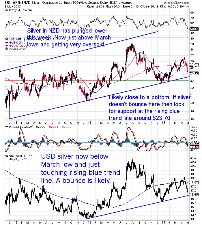 NZ Dollar Silver Chart