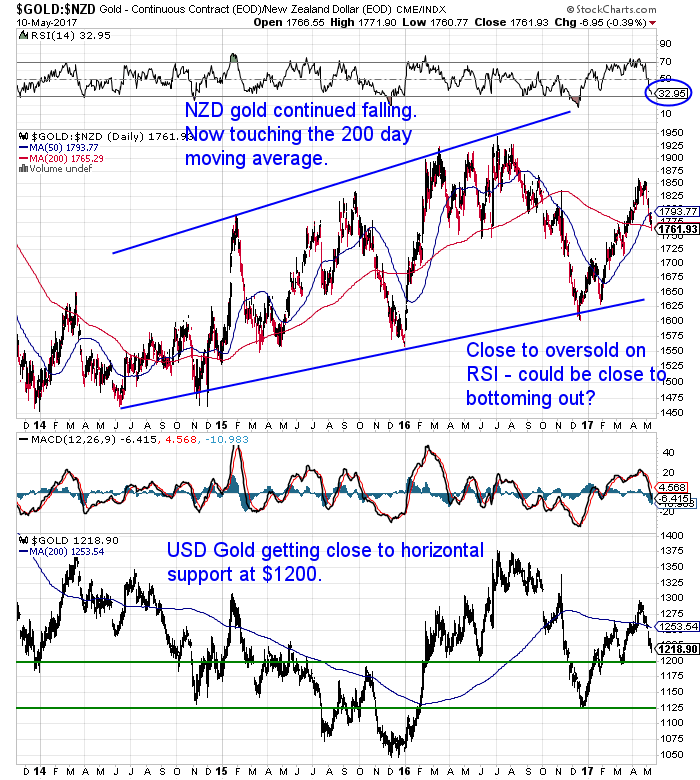 NZ Dollar Gold Chart