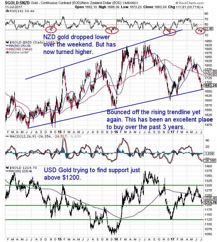 NZ Dollar Gold Chart