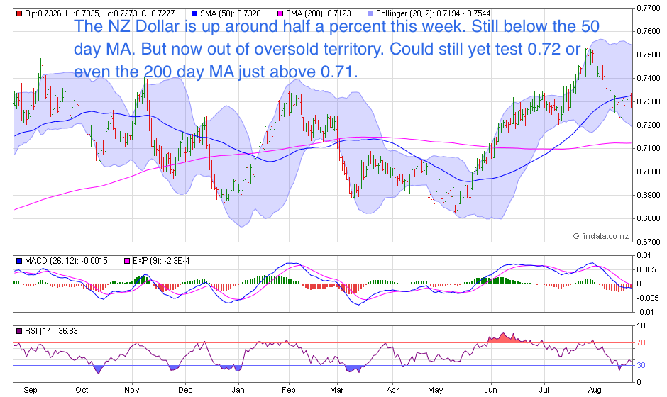 NZ Dollar Chart