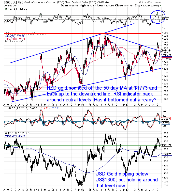 NZ Dollar Gold Chart