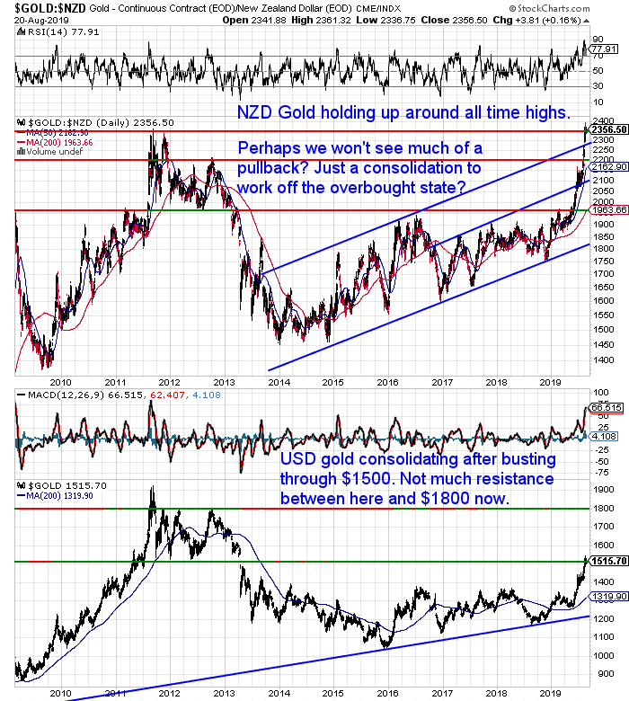 NZ Dollar Gold Chart