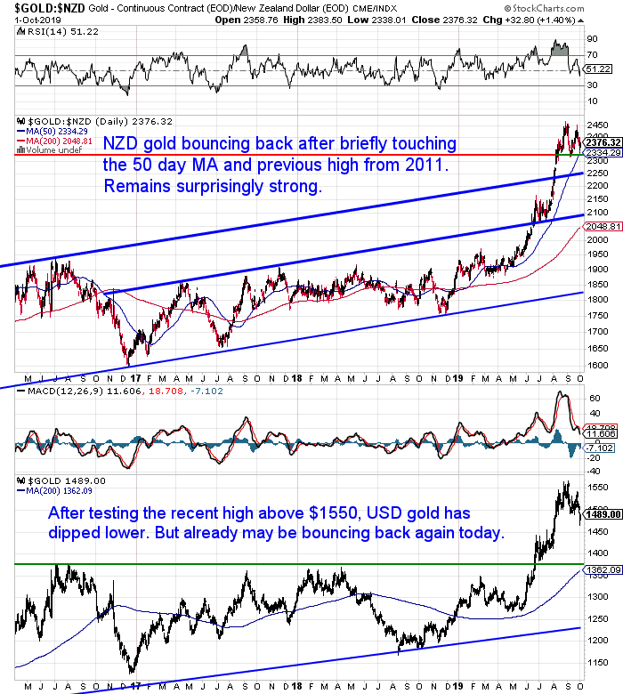 NZ Dollar Gold Chart