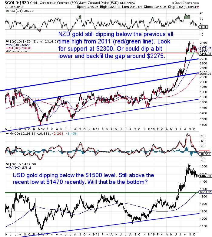 NZ Dollar Gold Chart