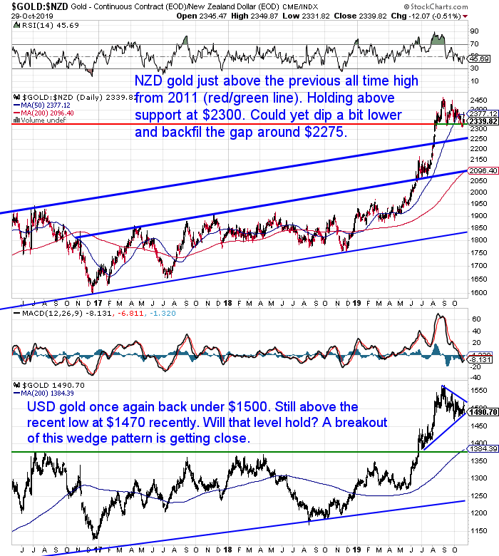 NZ Dollar Gold Chart