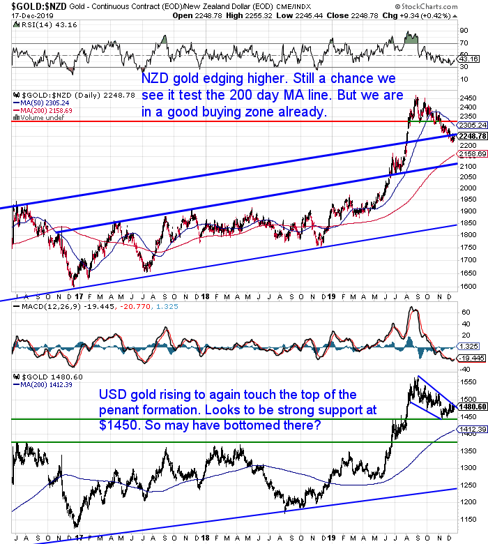 NZ Dollar Gold Chart