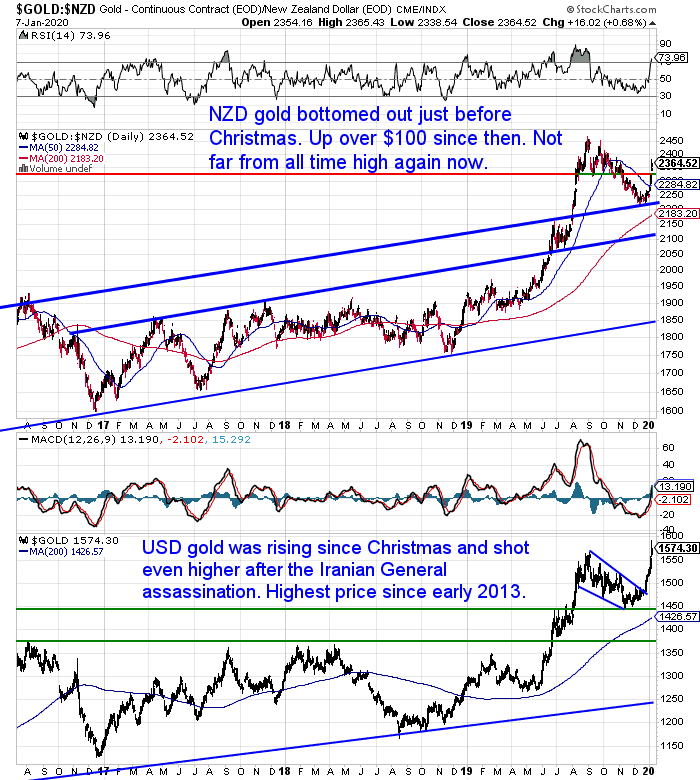 NZ Dollar Gold Chart