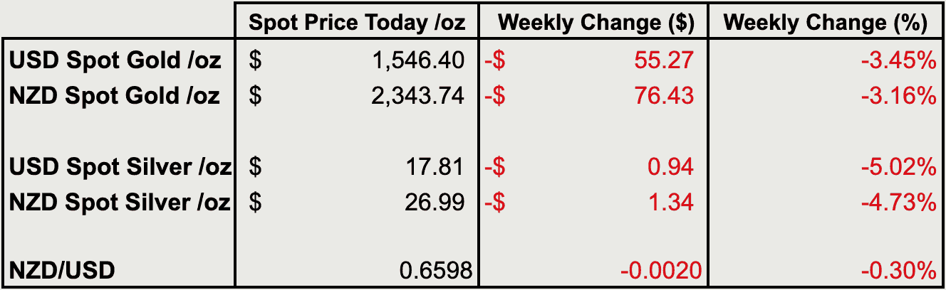 Change from last weeks gold and silver prices