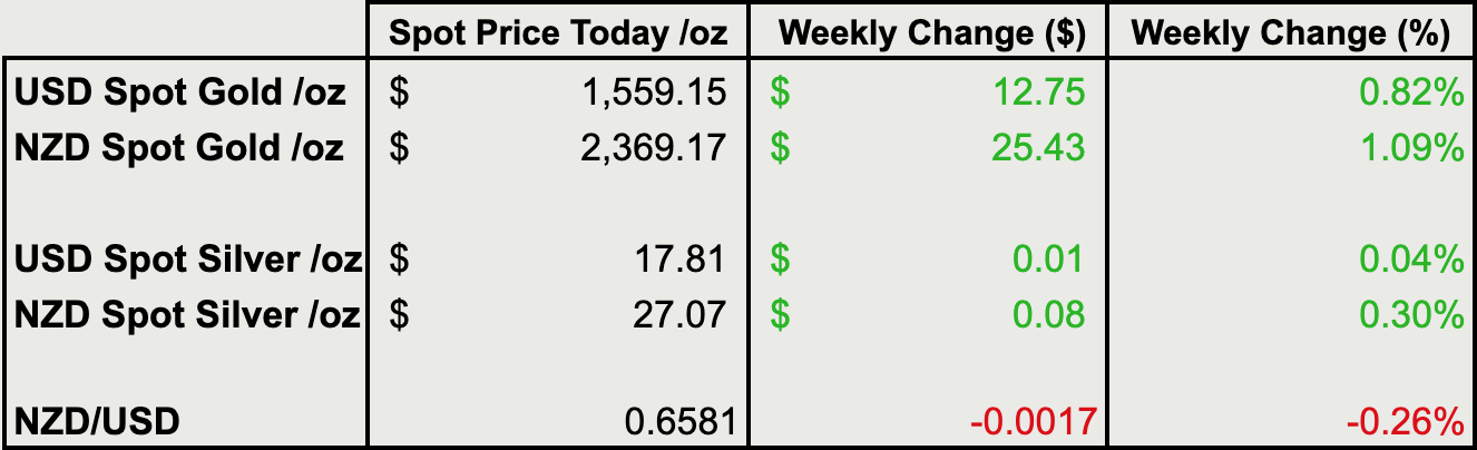 Change from last weeks gold and silver prices