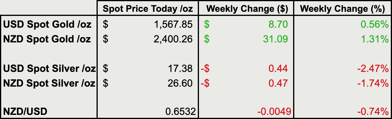 Change from last weeks gold and silver prices