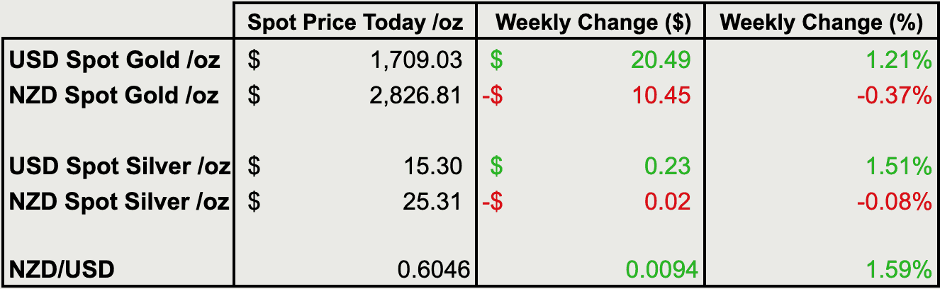 Change from last weeks gold and silver prices