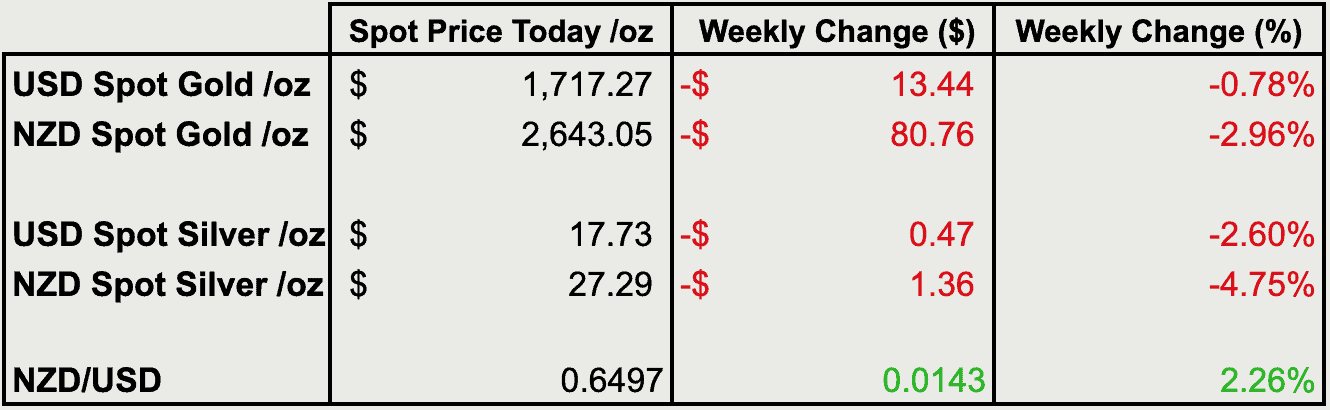 Change from last weeks gold and silver prices