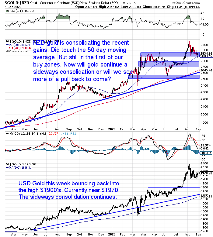 NZ Dollar Gold Chart