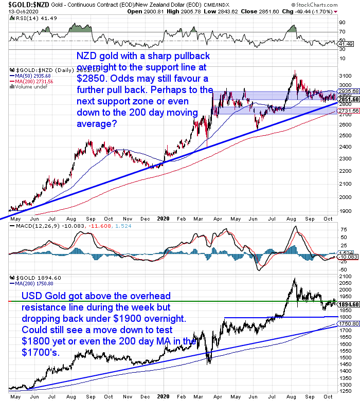 NZ Dollar Gold Chart