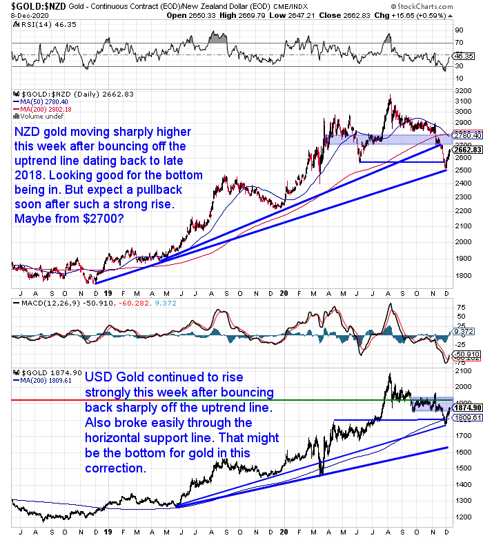 NZ Dollar Gold Chart