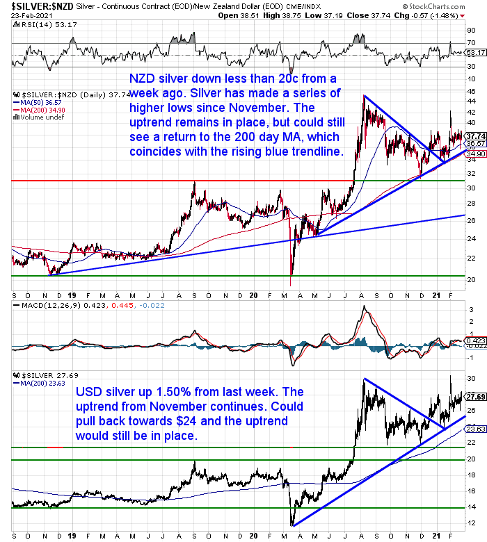 NZ Dollar Silver Chart