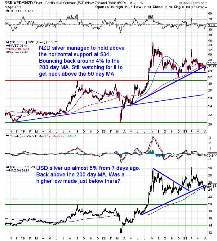 NZ Dollar Silver Chart