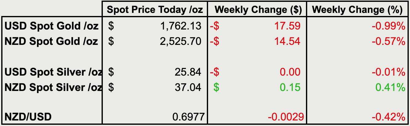 Change from last weeks gold and silver prices