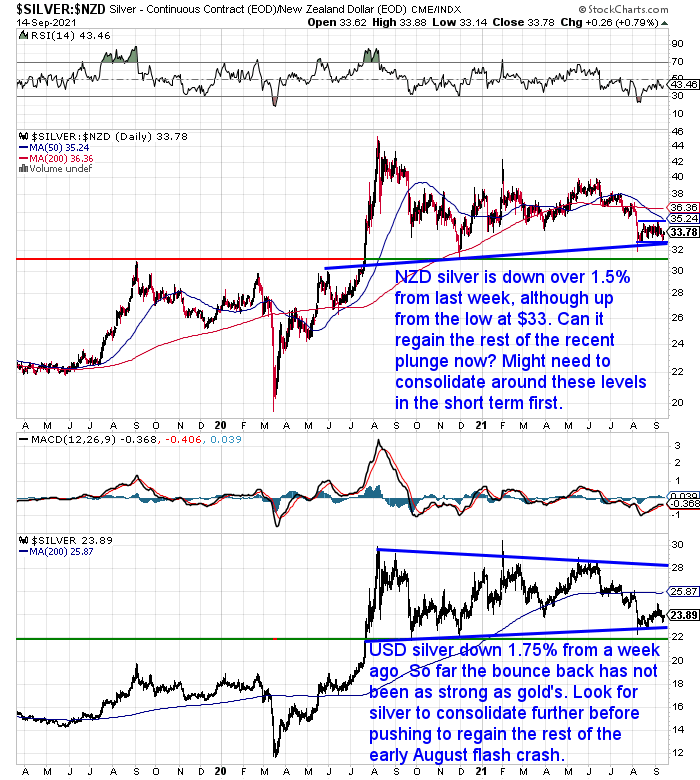 NZ Dollar Silver Chart