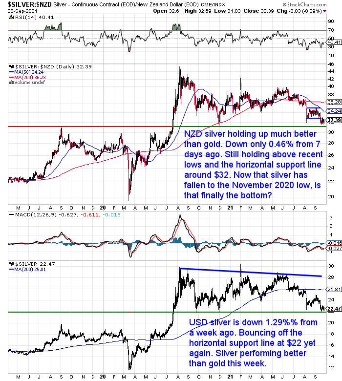 NZ Dollar Silver Chart