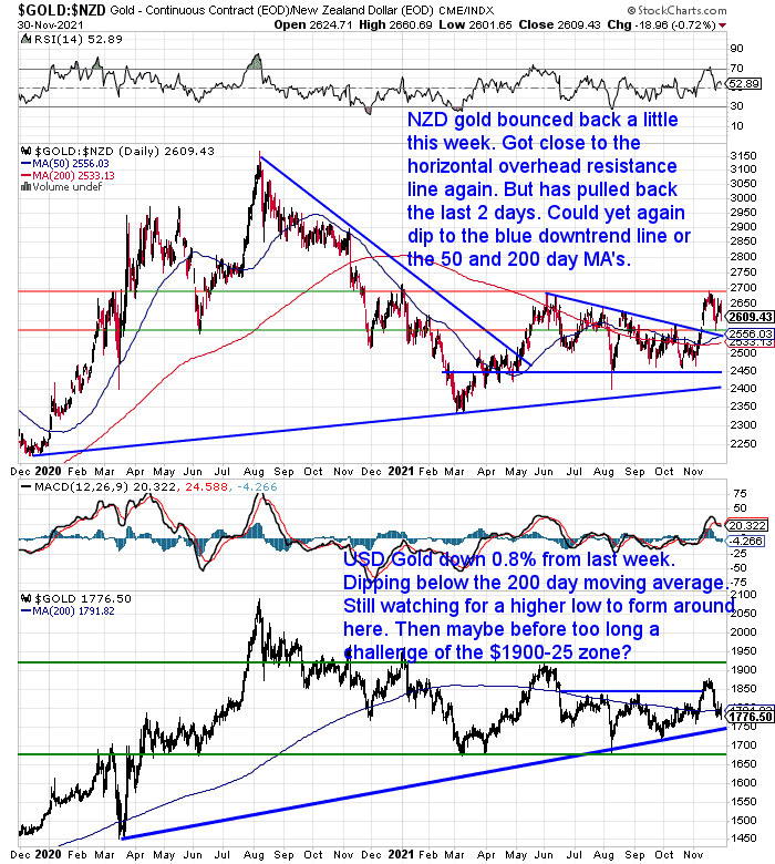 NZ Dollar Gold Chart