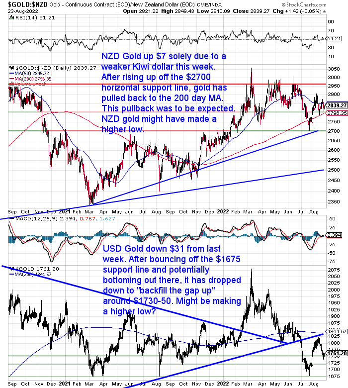 NZ Dollar Gold Chart