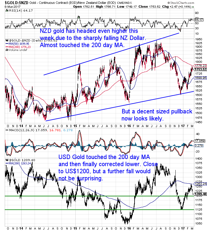 NZ Dollar Gold Chart