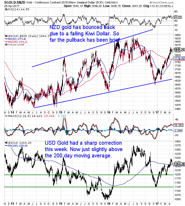 NZ Dollar Gold Chart