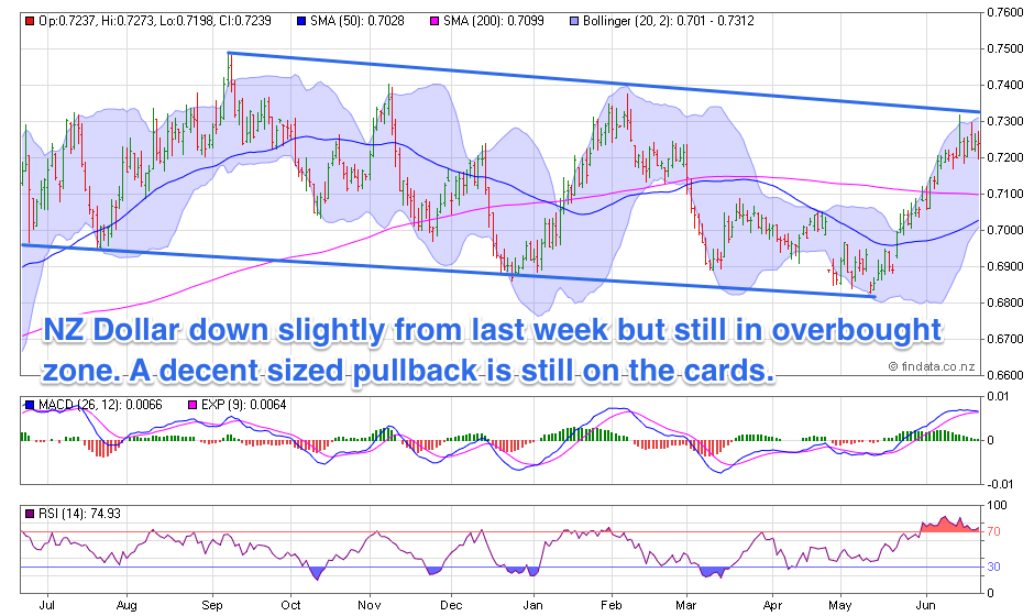 NZ Dollar Chart