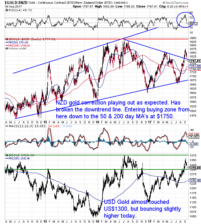 NZ Dollar Gold Chart