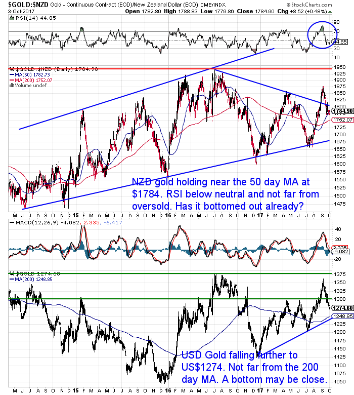 NZ Dollar Gold Chart