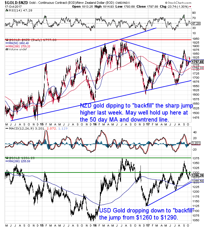 NZ Dollar Gold Chart