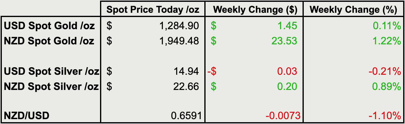 Change from last weeks gold and silver prices