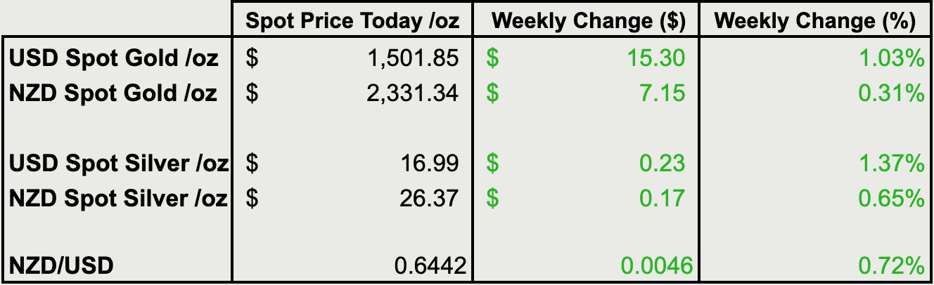 Change from last weeks gold and silver prices