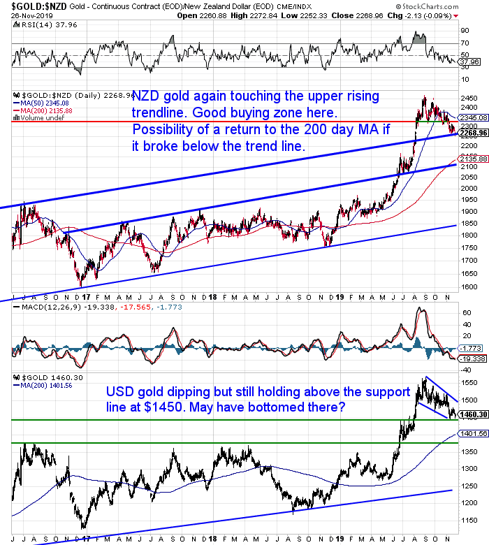 NZ Dollar Gold Chart