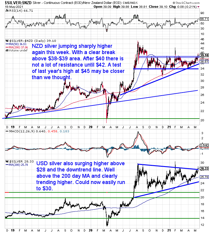 NZ Dollar Silver Chart