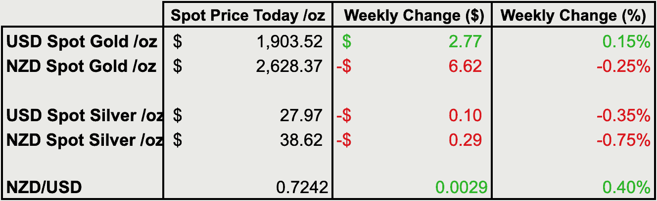 Change from last weeks gold and silver prices