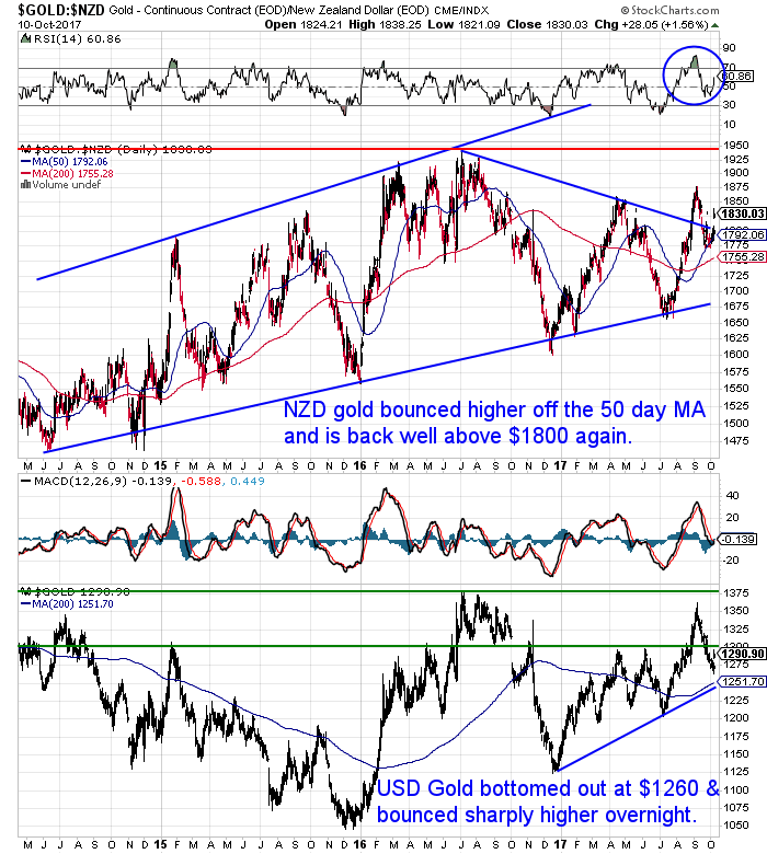 NZ Dollar Gold Chart