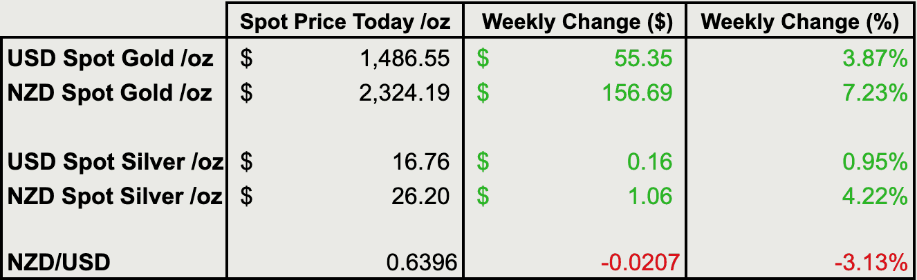 Change from last weeks gold and silver prices