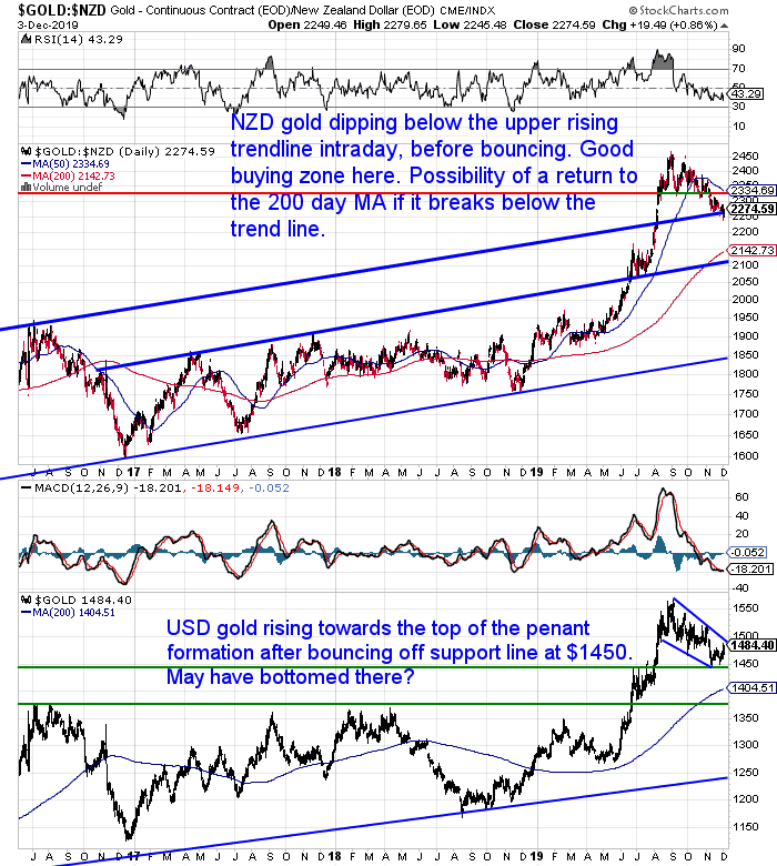 NZ Dollar Gold Chart