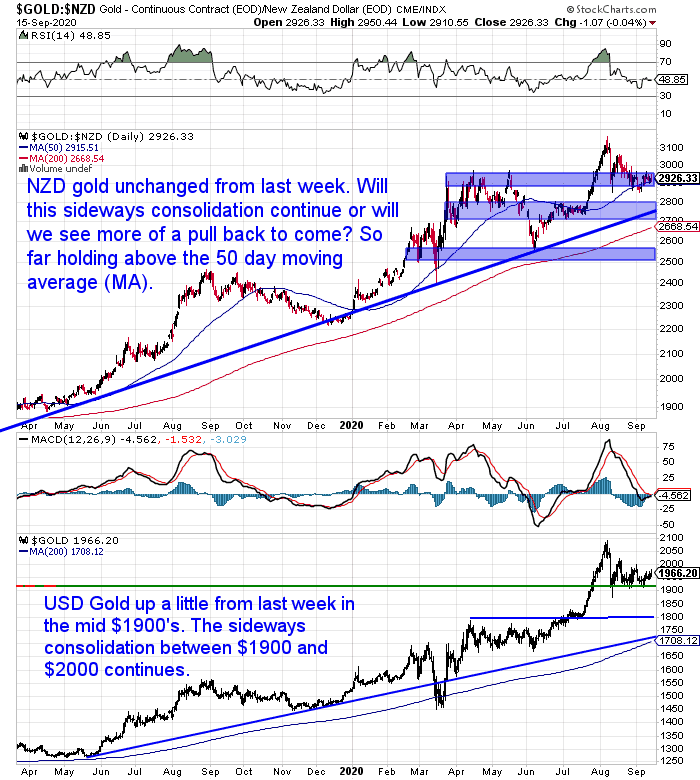 NZ Dollar Gold Chart