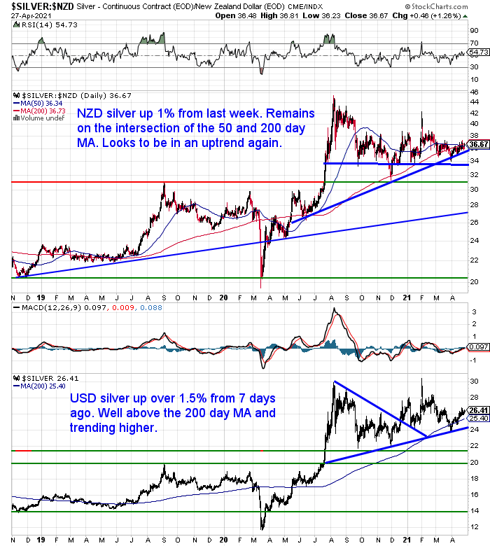 NZ Dollar Silver Chart