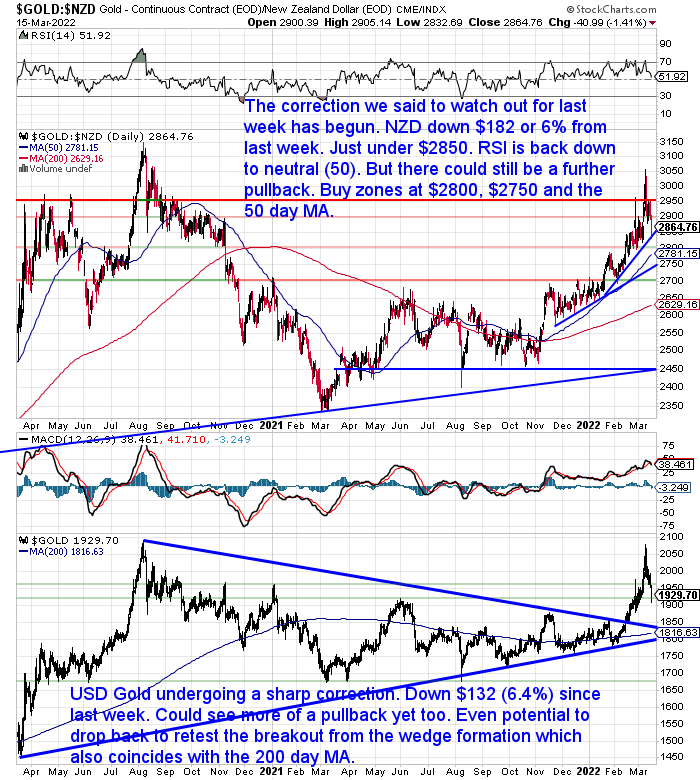 NZ Dollar Gold Chart